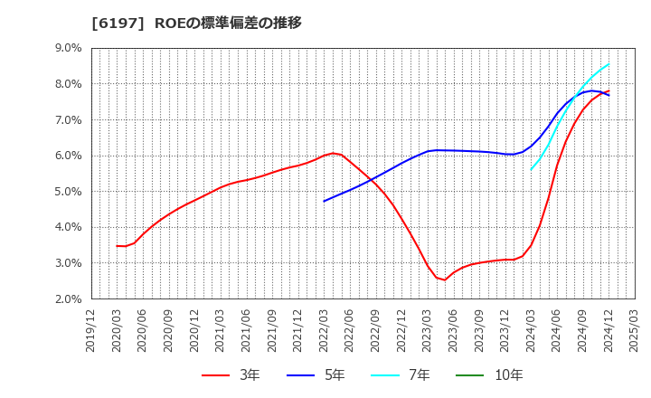 6197 (株)ソラスト: ROEの標準偏差の推移