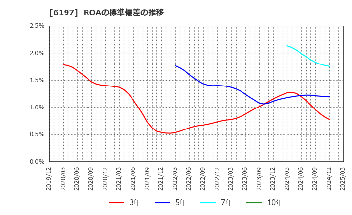 6197 (株)ソラスト: ROAの標準偏差の推移