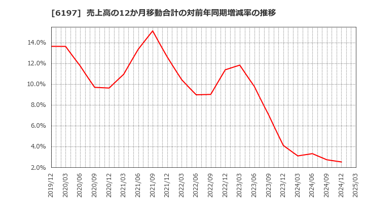 6197 (株)ソラスト: 売上高の12か月移動合計の対前年同期増減率の推移