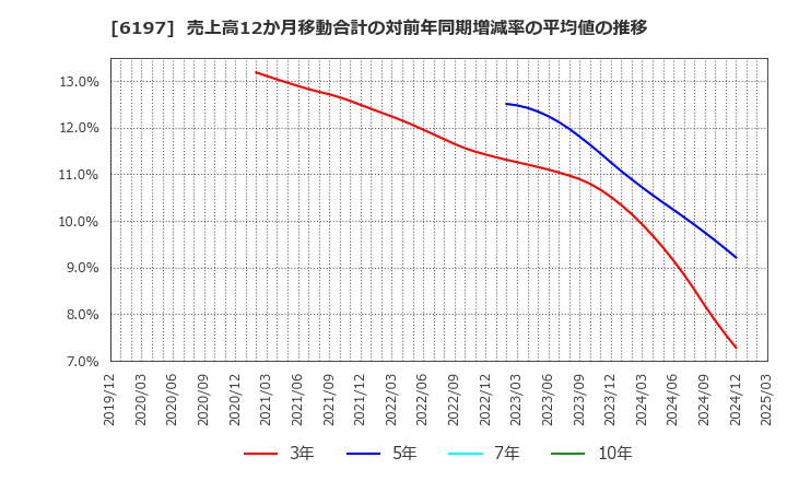 6197 (株)ソラスト: 売上高12か月移動合計の対前年同期増減率の平均値の推移