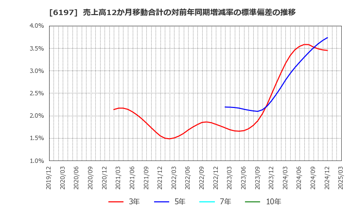 6197 (株)ソラスト: 売上高12か月移動合計の対前年同期増減率の標準偏差の推移