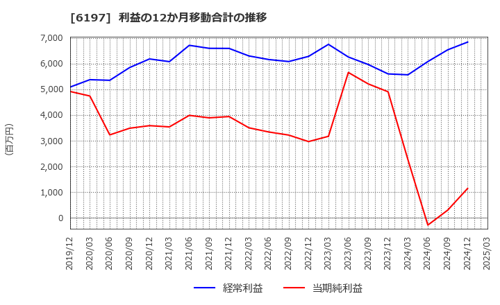 6197 (株)ソラスト: 利益の12か月移動合計の推移