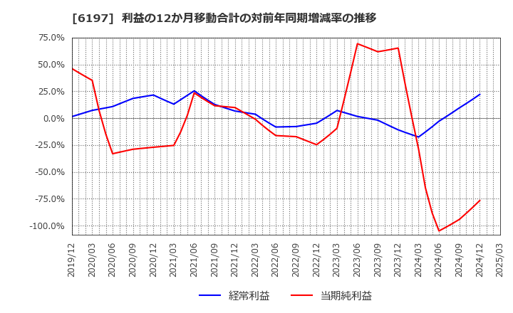 6197 (株)ソラスト: 利益の12か月移動合計の対前年同期増減率の推移