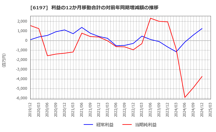 6197 (株)ソラスト: 利益の12か月移動合計の対前年同期増減額の推移