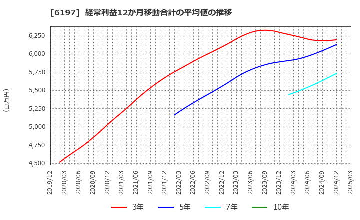 6197 (株)ソラスト: 経常利益12か月移動合計の平均値の推移