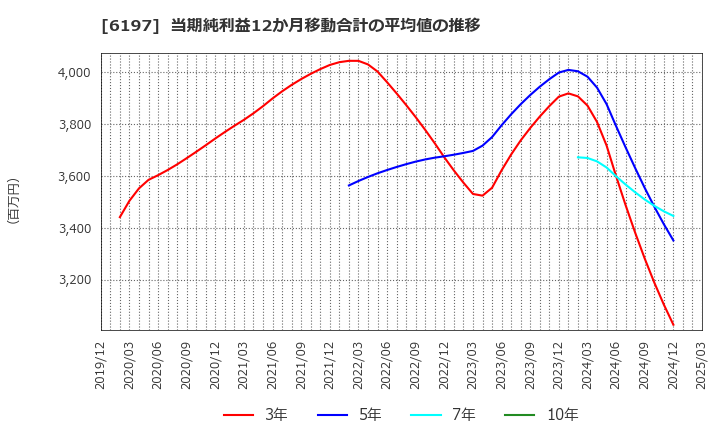 6197 (株)ソラスト: 当期純利益12か月移動合計の平均値の推移