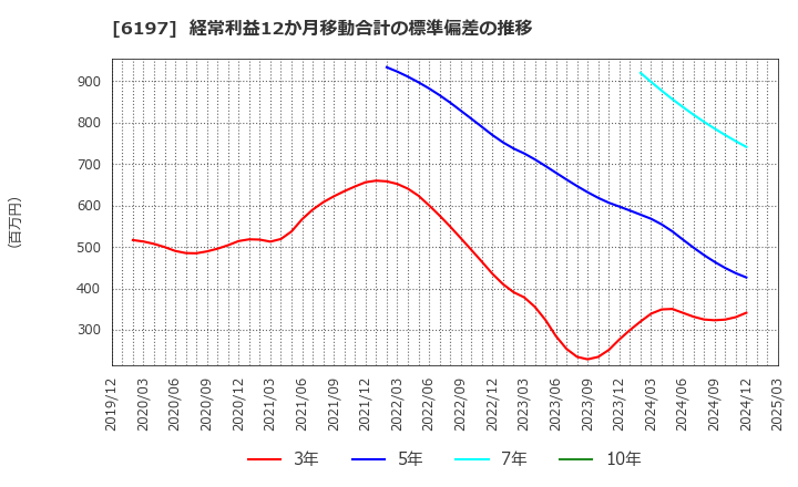 6197 (株)ソラスト: 経常利益12か月移動合計の標準偏差の推移
