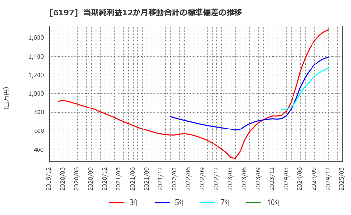 6197 (株)ソラスト: 当期純利益12か月移動合計の標準偏差の推移