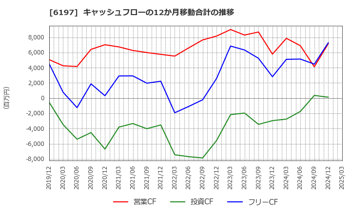 6197 (株)ソラスト: キャッシュフローの12か月移動合計の推移
