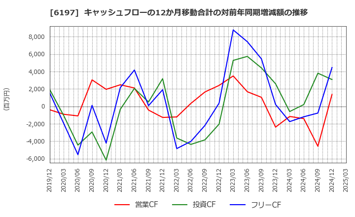 6197 (株)ソラスト: キャッシュフローの12か月移動合計の対前年同期増減額の推移