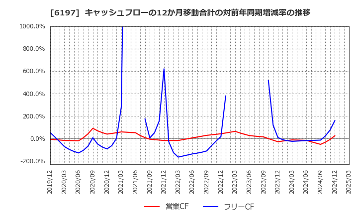 6197 (株)ソラスト: キャッシュフローの12か月移動合計の対前年同期増減率の推移
