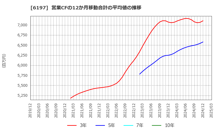 6197 (株)ソラスト: 営業CFの12か月移動合計の平均値の推移