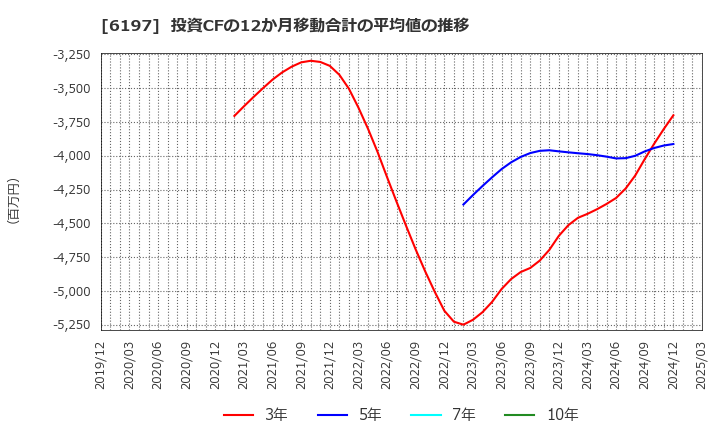 6197 (株)ソラスト: 投資CFの12か月移動合計の平均値の推移