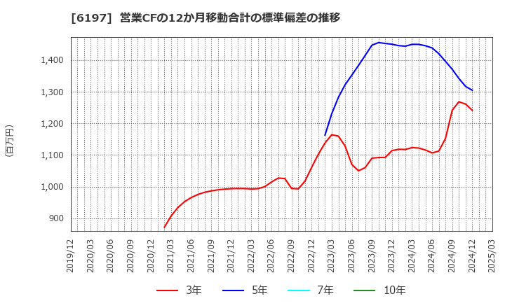 6197 (株)ソラスト: 営業CFの12か月移動合計の標準偏差の推移