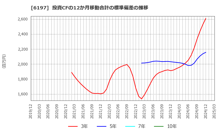 6197 (株)ソラスト: 投資CFの12か月移動合計の標準偏差の推移