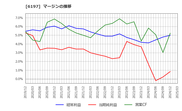 6197 (株)ソラスト: マージンの推移