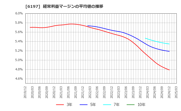 6197 (株)ソラスト: 経常利益マージンの平均値の推移