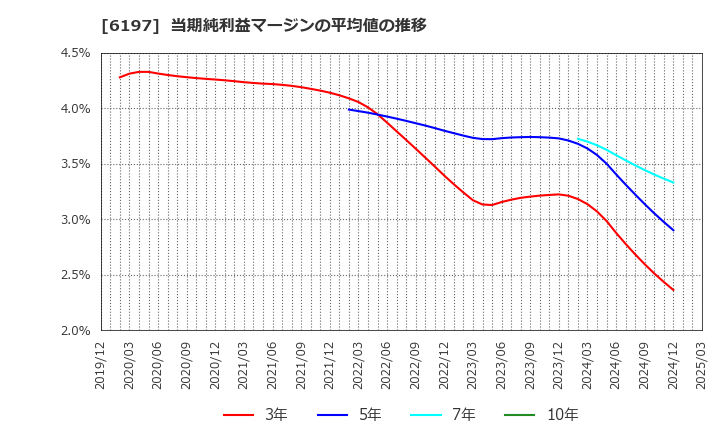 6197 (株)ソラスト: 当期純利益マージンの平均値の推移
