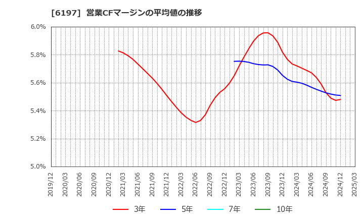 6197 (株)ソラスト: 営業CFマージンの平均値の推移