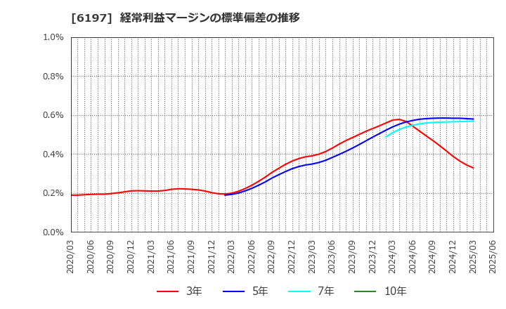 6197 (株)ソラスト: 経常利益マージンの標準偏差の推移