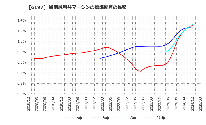 6197 (株)ソラスト: 当期純利益マージンの標準偏差の推移