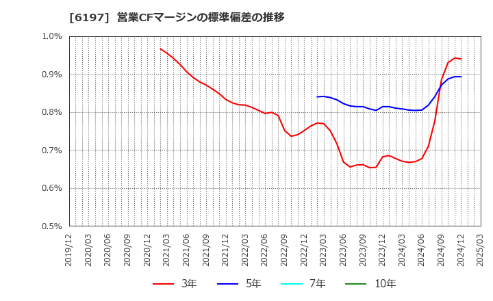 6197 (株)ソラスト: 営業CFマージンの標準偏差の推移