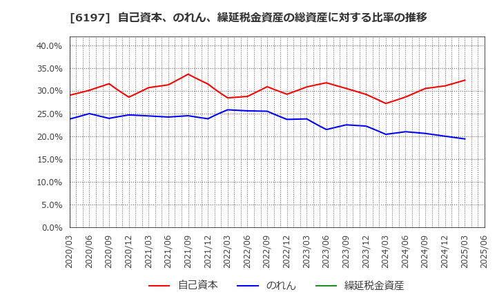 6197 (株)ソラスト: 自己資本、のれん、繰延税金資産の総資産に対する比率の推移