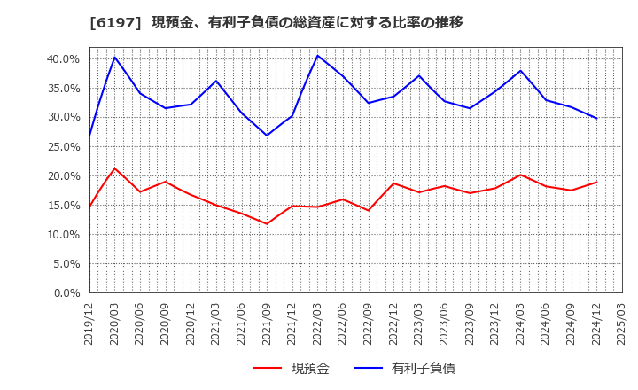6197 (株)ソラスト: 現預金、有利子負債の総資産に対する比率の推移