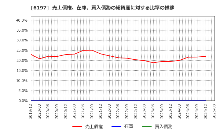 6197 (株)ソラスト: 売上債権、在庫、買入債務の総資産に対する比率の推移