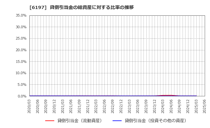 6197 (株)ソラスト: 貸倒引当金の総資産に対する比率の推移