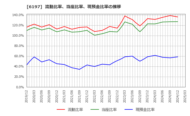 6197 (株)ソラスト: 流動比率、当座比率、現預金比率の推移