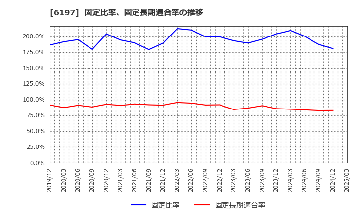 6197 (株)ソラスト: 固定比率、固定長期適合率の推移