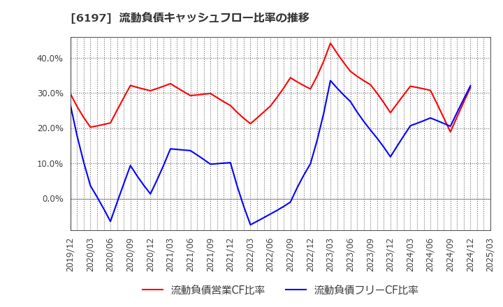 6197 (株)ソラスト: 流動負債キャッシュフロー比率の推移