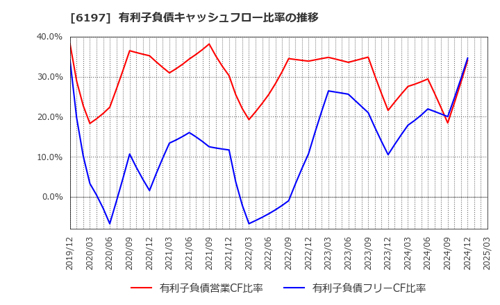 6197 (株)ソラスト: 有利子負債キャッシュフロー比率の推移
