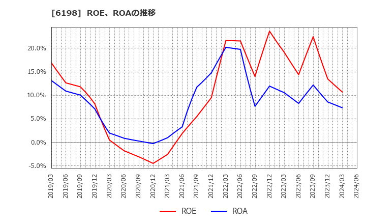 6198 (株)キャリア: ROE、ROAの推移
