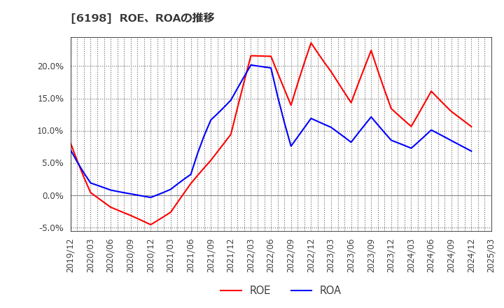 6198 (株)キャリア: ROE、ROAの推移