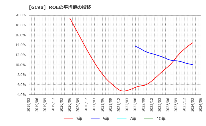 6198 (株)キャリア: ROEの平均値の推移