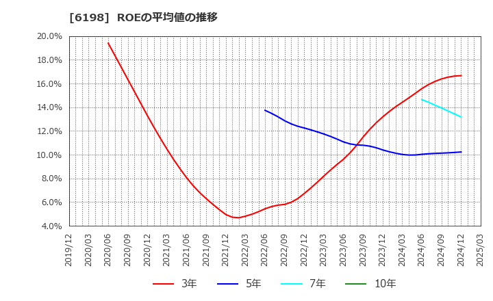 6198 (株)キャリア: ROEの平均値の推移