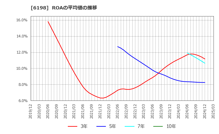 6198 (株)キャリア: ROAの平均値の推移