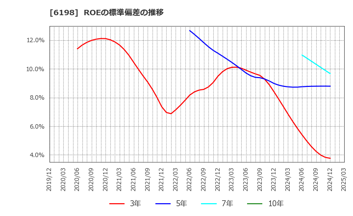 6198 (株)キャリア: ROEの標準偏差の推移