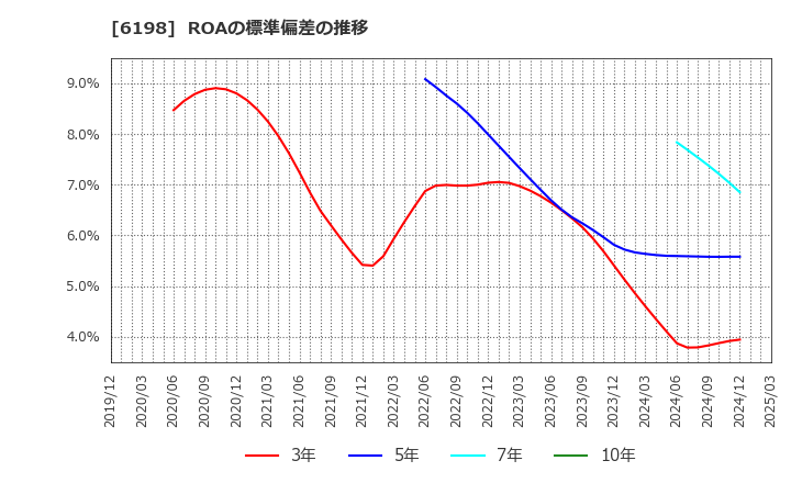 6198 (株)キャリア: ROAの標準偏差の推移