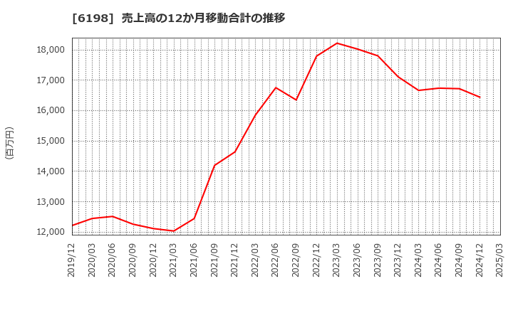 6198 (株)キャリア: 売上高の12か月移動合計の推移