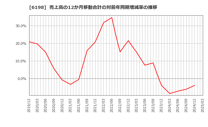6198 (株)キャリア: 売上高の12か月移動合計の対前年同期増減率の推移