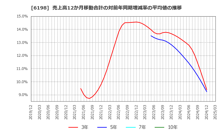 6198 (株)キャリア: 売上高12か月移動合計の対前年同期増減率の平均値の推移