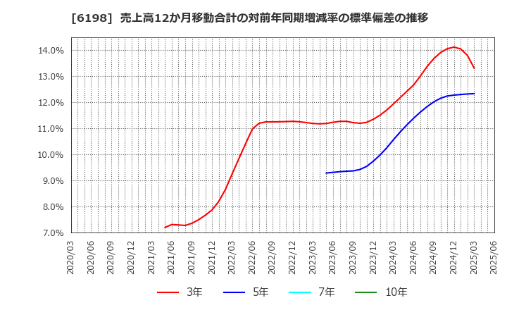 6198 (株)キャリア: 売上高12か月移動合計の対前年同期増減率の標準偏差の推移