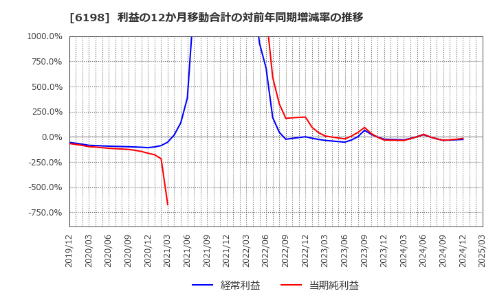 6198 (株)キャリア: 利益の12か月移動合計の対前年同期増減率の推移