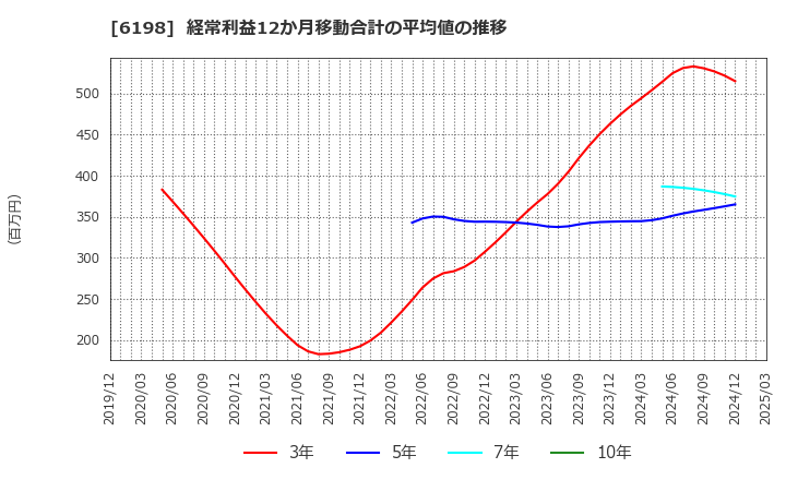 6198 (株)キャリア: 経常利益12か月移動合計の平均値の推移