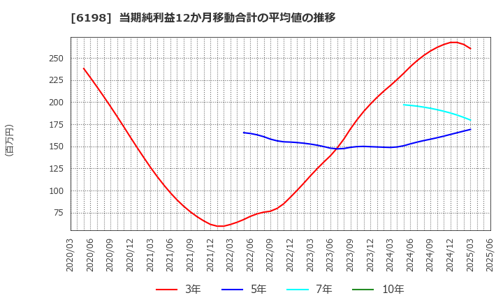 6198 (株)キャリア: 当期純利益12か月移動合計の平均値の推移