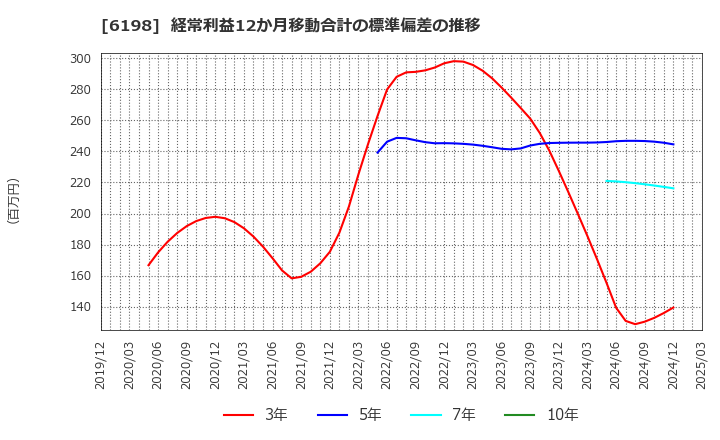6198 (株)キャリア: 経常利益12か月移動合計の標準偏差の推移