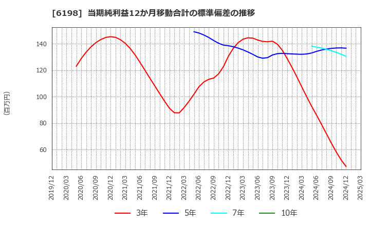 6198 (株)キャリア: 当期純利益12か月移動合計の標準偏差の推移